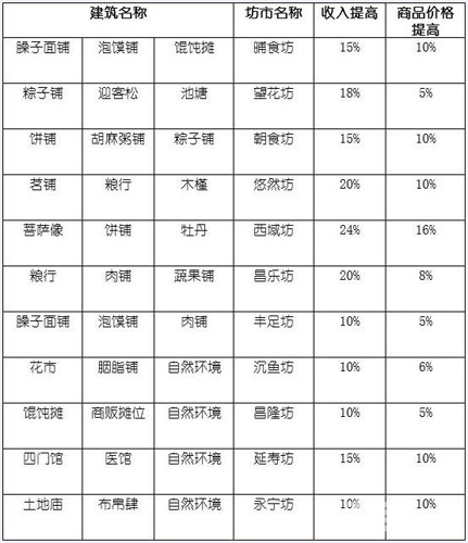 长安不是一天建成的坊市怎么做 坊市图鉴大全