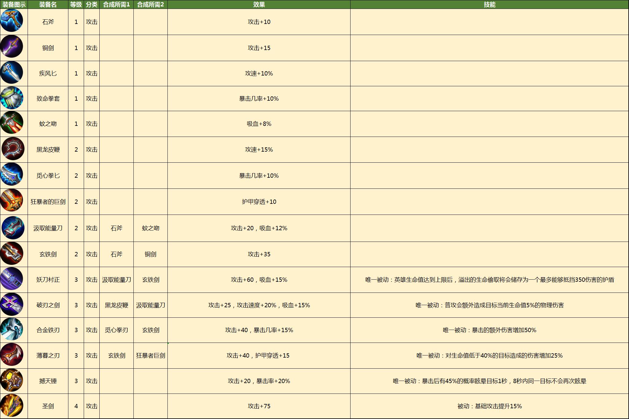 300自走棋装备怎么合成 装备合成公式列表一览