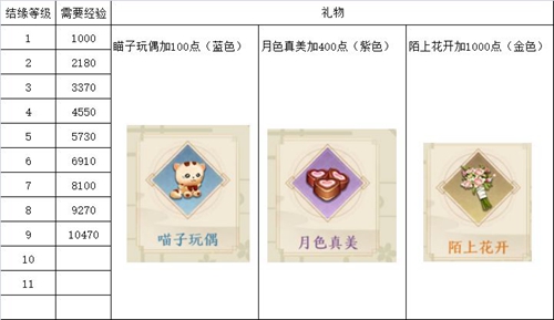 精灵食肆结缘系统介绍