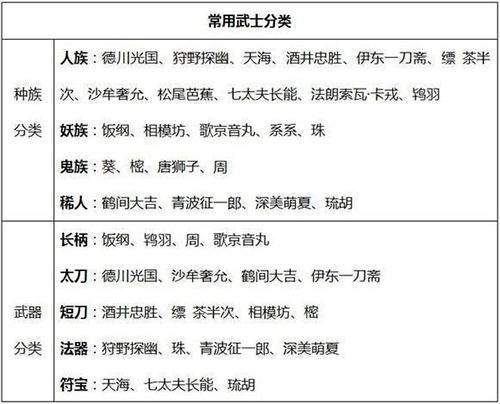 执剑之刻常用武士分类图片