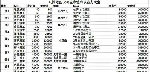 想不想修真凡间地图BOSS数值介绍