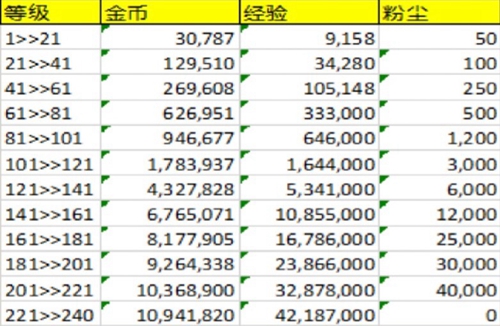 剑与远征角色培养攻略